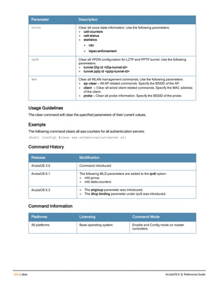 204 | clear ArubaOS 6.3| Reference Guide
Parameter Description
voice Clear all voice state information. Use the following parameters:
l call-counters
l call-status
l statistics
n cac
n tspec-enforcement
vpdn Clear all VPDN configuration for L2TP and PPTP tunnel. Use the following
parameters:
l tunnle l2tp id <l2tp-tunnel-id>
l tunnel pptp id <pptp-tunnel-id>
wms Clear all WLAN management commands. Use the following parameters:
l ap—clear — All AP related commands. Specify the BSSID of the AP.
l client — Clear all wired client related commands. Specify the MAC address
of the client.
l probe — Clear all probe information. Specify the BSSID of the probe.
Usage Guidelines
The clear command will clear the specified parameters of their current values.
Example
The following command clears all aaa counters for all authentication servers:
(host) (config) #clear aaa authentication-server all
Command History
Release Modification
ArubaOS 3.0 Command introduced
ArubaOS 6.1 The following MLD parameters are added to the ipv6 option:
l mld group
l mld stats-counters
ArubaOS 6.3 l The airgroup parameter was introduced.
l The dhcp binding parameter under ipv6 was introduced.
Command Information
Platforms Licensing Command Mode
All platforms Base operating system Enable and Config mode on master
controllers
 