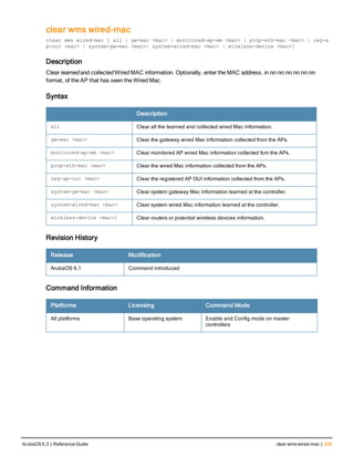 clear wms wired-mac
clear wms wired-mac [ all | gw-mac <mac> | monitored-ap-wm <mac> | prop-eth-mac <mac> | reg-a
p-oui <mac> | system-gw-mac <mac>| system-wired-mac <mac> | wireless-device <mac>]
Description
Clear learned and collected Wired MAC information. Optionally, enter the MAC address, in nn:nn:nn:nn:nn:nn
format, of the AP that has seen the Wired Mac.
Syntax
Description
all Clear all the learned and collected wired Mac information.
gw-mac <mac> Clear the gateway wired Mac information collected from the APs.
monitored-ap-wm <mac> Clear monitored AP wired Mac information collected fom the APs.
prop-eth-mac <mac> Clear the wired Mac information collected from the APs.
reg-ap-oui <mac> Clear the registered AP OUI information collected from the APs.
system-gw-mac <mac> Clear system gateway Mac information learned at the controller.
system-wired-mac <mac> Clear system wired Mac information learned at the controller.
wireless-device <mac>] Clear routers or potential wireless devices information.
Revision History
Release Modification
ArubaOS 6.1 Command introduced
Command Information
Platforms Licensing Command Mode
All platforms Base operating system Enable and Config mode on master
controllers
ArubaOS 6.3 | Reference Guide clear wms wired-mac | 205
 