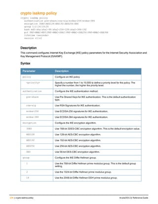 236 | crypto isakmp policy ArubaOS 6.3| Reference Guide
crypto isakmp policy
crypto isakmp policy
authentication pre-share|rsa-sig|ecdsa-256|ecdsa-384
encryption 3DES|AES128|AES192|AES256|DES
group 1|2|14|19|20
hash md5|sha|sha1-96|sha2-256-128|sha2-384-192
prf PRF-HMAC-MD5|PRF-HMAC-SHA1|PRF-HMAC-SHA256|PRF-HMAC-SHA384
lifetime <seconds>
version v1|v2
Description
This command configures Internet Key Exchange (IKE) policy parameters for the Internet Security Association and
Key Management Protocol (ISAKMP).
Syntax
Parameter Description
policy Configure an IKE policy
<priority> Specify a number from 1 to 10,000 to define a priority level for the policy. The
higher the number, the higher the priority level.
authentication Configure the IKE authentication method.
pre-share Use Pre Shared Keys for IKE authentication. This is the default authentication
type.
rsa-sig Use RSA Signatures for IKE authentication.
ecdsa-256 Use ECDSA-256 signatures for IKE authentication.
ecdsa-384 Use ECDSA-384 signatures for IKE authentication.
encryption Configure the IKE encryption algorithm.
3DES Use 168-bit 3DES-CBC encryption algorithm. This is the default encryption value.
AES128 Use 128-bit AES-CBC encryption algorithm.
AES192 Use 192-bit AES-CBC encryption algorithm.
AES256 Use 256-bit AES-CBC encryption algorithm.
DES Use 56-bit DES-CBC encryption algorithm.
group Configure the IKE Diffie Hellman group.
1 Use the 768-bit Diffie Hellman prime modulus group. This is the default group
setting.
2 Use the 1024-bit Diffie Hellman prime modulus group.
14 Use the 2048-bit Diffie Hellman DDH prime modulus group.
 