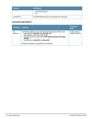 238 | crypto isakmp policy ArubaOS 6.3| Reference Guide
Release Modification
l hash sha2-384-192
l prf
ArubaOS 6.3 The Diffie-Hellman group 14 parameter was introduced.
Command InformationT
Platforms Licensing
Command
Mode
All
platforms
The following settings require the Advanced Cryptogram (ACR) license:
l hash algorithm: SHA-256-128, SHA-384-192
l Diffie-Hellman (DH) Groups: 19 and 20
l Pseudo-Random Function (PRF): PRF-HMAC-SHA256, PRF-HMAC-
SHA384
l Authentication: ecdsa-256 and ecdsa-384
All other parameters are supported in the base OS.
Config mode on
master controllers
 