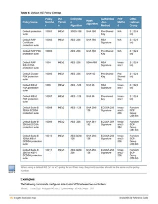 242 | crypto-localipsec-map ArubaOS 6.3| Reference Guide
Policy Name
Policy
Numbe
r
IKE
Versio
n
Encryptio
n
Algorithm
Hash
Algorithm
Authentica
-tion
Method
PRF
Metho
d
Diffie-
Hellman
Group
Default protection
suite
10001 IKEv1 3DES-168 SHA 160 Pre-Shared
Key
N/A 2 (1024
bit)
Default RAP
Certificate
protection suite
10002 IKEv1 AES -256 SHA 160 RSA
Signature
N/A 2 (1024
bit)
Default RAP PSK
protection suite
10003 AES -256 SHA 160 Pre-Shared
Key
N/A 2 (1024
bit)
Default RAP
IKEv2 RSA
protection suite
1004 IKEv2 AES -256 SSHA160 RSA
Signature
hmac-
sha1
2 (1024
bit)
Default Cluster
PSK protection
suite
10005 IKEv1 AES -256 SHA160 Pre-Shared
Key
Pre-
Shared
Key
2 (1024
bit)
Default IKEv2
RSA protection
suite
1006 IKEv2 AES - 128 SHA 96 RSA
Signature
hmac-
sha1
2 (1024
bit)
Default IKEv2
PSK protection
suite
10007 IKEv2 AES - 128 SHA 96 Pre-shared
key
hmac-
sha1
2 (1024
bit)
Default Suite-B
128bit ECDSA
protection suite
10008 IKEv2 AES - 128 SHA 256-
128
ECDSA-256
Signature
hmac-
sha2-
256
Random
ECP
Group
(256 bit)
Default Suite-B
256 bit ECDSA
protection suite
10009 IKEv2 AES -256 SHA 384-
192
ECDSA-384
Signature
hmac-
sha2-
384
Random
ECP
Group
(384 bit)
Default Suite-B
128bit IKEv1
ECDSA protection
suite
10010 IKEv1 AES-GCM-
128
SHA 256-
128
ECDSA-256
Signature
hmac-
sha2-
256
Random
ECP
Group
(256 bit)
Default Suite-B
256-bit IKEv1
ECDSA protection
suite
10011 IKEv1 AES-GCM-
256
SHA 256-
128
ECDSA-256
Signature
hmac-
sha2-
256
Random
ECP
Group
(256 bit)
Table 6: Default IKE Policy Settings
When using a default IKE (V1 or V2) policy for an IPsec map, the priority number should be the same as the policy
number.
Examples
The following commands configures site-to-site VPN between two controllers:
(host) (config) #crypto-local ipsec-map sf-chi-vpn 100
 
