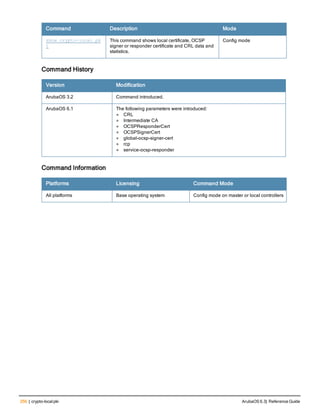 256 | crypto-localpki ArubaOS 6.3| Reference Guide
Command Description Mode
show crypto-local pk
i
This command shows local certificate, OCSP
signer or responder certificate and CRL data and
statistics.
Config mode
Command History
Version Modification
ArubaOS 3.2 Command introduced.
ArubaOS 6.1 The following parameters were introduced:
l CRL
l Intermediate CA
l OCSPResponderCert
l OCSPSignerCert
l global-ocsp-signer-cert
l rcp
l service-ocsp-responder
Command Information
Platforms Licensing Command Mode
All platforms Base operating system Config mode on master or local controllers
 