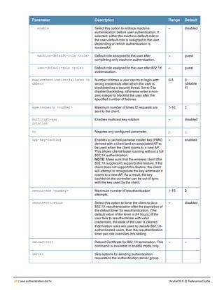 26 | aaa authentication dot1x ArubaOS 6.3| Reference Guide
Parameter Description Range Default
enable Select this option to enforce machine
authentication before user authentication. If
selected, either the machine-default-role or
the user-default-role is assigned to the user,
depending on which authentication is
successful.
— disabled
machine-default-role <role> Default role assigned to the user after
completing only machine authentication.
— guest
user-default-role <role> Default role assigned to the user after 802.1X
authentication.
— guest
max-authentication-failures <n
umber>
Number of times a user can try to login with
wrong credentials after which the user is
blacklisted as a security threat. Set to 0 to
disable blacklisting, otherwise enter a non-
zero integer to blacklist the user after the
specified number of failures.
0-5 0
(disable
d)
max-requests <number> Maximum number of times ID requests are
sent to the client.
1-10 3
multicast-key
rotation
Enables multicast key rotation — disabled
no Negates any configured parameter. — —
opp-key-caching Enables a cached pairwise master key (PMK)
derived with a client and an associated AP to
be used when the client roams to a new AP.
This allows clients faster roaming without a full
802.1X authentication.
NOTE: Make sure that the wireless client (the
802.1X supplicant) supports this feature. If the
client does not support this feature, the client
will attempt to renegotiate the key whenever it
roams to a new AP. As a result, the key
cached on the controller can be out of sync
with the key used by the client.
— enabled
reauth-max <number> Maximum number of reauthentication
attempts.
1-10 3
reauthentication Select this option to force the client to do a
802.1X reauthentication after the expiration of
the default timer for reauthentication. (The
default value of the timer is 24 hours.) If the
user fails to reauthenticate with valid
credentials, the state of the user is cleared.
If derivation rules are used to classify 802.1X-
authenticated users, then the reauthentication
timer per role overrides this setting.
— disabled
reload-cert Reload Certificate for 802.1X termination. This
command is available in enable mode only.
— —
server Sets options for sending authentication
requests to the authentication server group.
 
