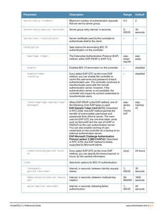 Parameter Description Range Default
server-retry <number> Maximum number of authentication requests
that are sent to server group.
0-3 2
server-retry-period <seconds> Server group retry interval, in seconds. 5-
65535
30
seconds
server-cert <certificate> Server certificate used by the controller to
authenticate itself to the client.
— —
termination Sets options for terminating 802.1X
authentication on the controller.
eap-type <type> The Extensible Authentication Protocol (EAP)
method, either EAP-PEAP or EAP-TLS.
eap-
peap/
eap-tls
eap-
peap
enable Enables 802.1X termination on the controller. — disabled
enable-token
-caching
If you select EAP-GTC as the inner EAP
method, you can enable the controller to
cache the username and password of each
authenticated user. The controller continues to
reauthenticate users with the remote
authentication server, however, if the
authentication server is not available, the
controller will inspect its cached credentials to
reauthenticate users.
— disabled
inner-eap-type eap-gtc|eap-
mschapv2
When EAP-PEAP is the EAP method, one of
the following inner EAP types is used:
EAP-Generic Token Card (GTC): Described
in RFC 2284, this EAP method permits the
transfer of unencrypted usernames and
passwords from client to server. The main
uses for EAP-GTC are one-time token cards
such as SecureID and the use of LDAP or
RADIUS as the user authentication server.
You can also enable caching of user
credentials on the controller as a backup to an
external authentication server.
EAP-Microsoft Challenge Authentication
Protocol version 2 (MS-CHAPv2): Described
in RFC 2759, this EAP method is widely
supported by Microsoft clients.
eap-
gtc/ea
p-
mscha
pv2
eap-
mschap
v2
token-caching-period <hour
s>
If you select EAP-GTC as the inner EAP
method, you can specify the timeout period, in
hours, for the cached information.
(any) 24 hours
timer Sets timer options for 802.1X authentication:
idrequest-
period <seconds>
Interval, in seconds, between identity request
retries.
1-
65535
30
seconds
mkey-rotation-period <secon
ds>
Interval, in seconds, between multicast key
rotation.
60-
864000
1800
seconds
quiet-period <seconds> Interval, in seconds, following failed
authentication.
1-
65535
30
seconds
ArubaOS 6.3 | Reference Guide aaa authentication dot1x | 27
 