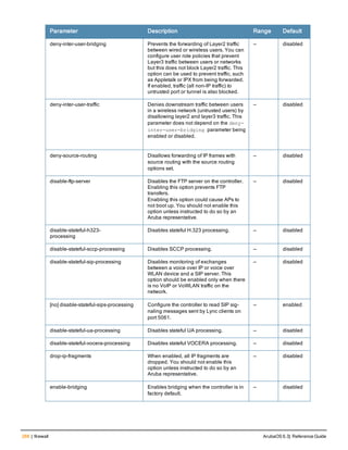 288 | firewall ArubaOS 6.3| Reference Guide
Parameter Description Range Default
deny-inter-user-bridging Prevents the forwarding of Layer2 traffic
between wired or wireless users. You can
configure user role policies that prevent
Layer3 traffic between users or networks
but this does not block Layer2 traffic. This
option can be used to prevent traffic, such
as Appletalk or IPX from being forwarded.
If enabled, traffic (all non-IP traffic) to
untrusted port or tunnel is also blocked.
— disabled
deny-inter-user-traffic Denies downstream traffic between users
in a wireless network (untrusted users) by
disallowing layer2 and layer3 traffic. This
parameter does not depend on the deny-
inter-user-bridging parameter being
enabled or disabled.
— disabled
deny-source-routing Disallows forwarding of IP frames with
source routing with the source routing
options set.
— disabled
disable-ftp-server Disables the FTP server on the controller.
Enabling this option prevents FTP
transfers.
Enabling this option could cause APs to
not boot up. You should not enable this
option unless instructed to do so by an
Aruba representative.
— disabled
disable-stateful-h323-
processing
Disables stateful H.323 processing. — disabled
disable-stateful-sccp-processing Disables SCCP processing. — disabled
disable-stateful-sip-processing Disables monitoring of exchanges
between a voice over IP or voice over
WLAN device and a SIP server. This
option should be enabled only when there
is no VoIP or VoWLAN traffic on the
network.
— disabled
[no] disable-stateful-sips-processing Configure the controller to read SIP sig-
naling messages sent by Lync clients on
port 5061.
— enabled
disable-stateful-ua-processing Disables stateful UA processing. — disabled
disable-stateful-vocera-processing Disables stateful VOCERA processing. — disabled
drop-ip-fragments When enabled, all IP fragments are
dropped. You should not enable this
option unless instructed to do so by an
Aruba representative.
— disabled
enable-bridging Enables bridging when the controller is in
factory default.
— disabled
 