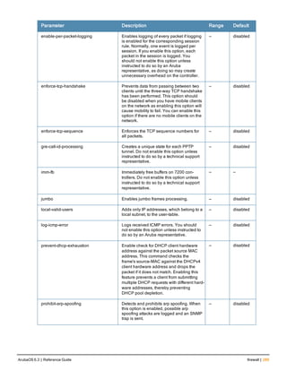 Parameter Description Range Default
enable-per-packet-logging Enables logging of every packet if logging
is enabled for the corresponding session
rule. Normally, one event is logged per
session. If you enable this option, each
packet in the session is logged. You
should not enable this option unless
instructed to do so by an Aruba
representative, as doing so may create
unnecessary overhead on the controller.
— disabled
enforce-tcp-handshake Prevents data from passing between two
clients until the three-way TCP handshake
has been performed. This option should
be disabled when you have mobile clients
on the network as enabling this option will
cause mobility to fail. You can enable this
option if there are no mobile clients on the
network.
— disabled
enforce-tcp-sequence Enforces the TCP sequence numbers for
all packets.
— disabled
gre-call-id-processing Creates a unique state for each PPTP
tunnel. Do not enable this option unless
instructed to do so by a technical support
representative.
— disabled
imm-fb Immediately free buffers on 7200 con-
trollers. Do not enable this option unless
instructed to do so by a technical support
representative.
— —
jumbo Enables jumbo frames processing. — disabled
local-valid-users Adds only IP addresses, which belong to a
local subnet, to the user-table.
— disabled
log-icmp-error Logs received ICMP errors. You should
not enable this option unless instructed to
do so by an Aruba representative.
— disabled
prevent-dhcp-exhaustion Enable check for DHCP client hardware
address against the packet source MAC
address. This command checks the
frame's source-MAC against the DHCPv4
client hardware address and drops the
packet if it does not match. Enabling this
feature prevents a client from submitting
multiple DHCP requests with different hard-
ware addresses, thereby preventing
DHCP pool depletion.
— disabled
prohibit-arp-spoofing Detects and prohibits arp spoofing. When
this option is enabled, possible arp
spoofing attacks are logged and an SNMP
trap is sent.
— disabled
ArubaOS 6.3 | Reference Guide firewall | 289
 