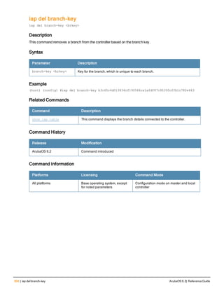 304 | iap delbranch-key ArubaOS 6.3| Reference Guide
iap del branch-key
iap del branch-key <brkey>
Description
This command removes a branch from the controller based on the branch key.
Syntax
Parameter Description
branch-key <brkey> Key for the branch, which is unique to each branch.
Example
(host) (config) #iap del branch-key b3c65c4d013836cf190566ca1afdf87c95350cffb1c782e463
Related Commands
Command Description
show iap table This command displays the branch details connected to the controller.
Command History
Release Modification
ArubaOS 6.2 Command introduced
Command Information
Platforms Licensing Command Mode
All platforms Base operating system, except
for noted parameters
Configuration mode on master and local
controller
 
