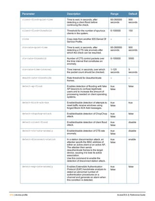 310 | ids dos-profile ArubaOS 6.3| Reference Guide
Parameter Description Range Default
client-flood-quiet-time Time to wait, in seconds, after
detecting a client flood before
continuing the check.
60-360000
seconds
900
seconds
client-flood-threshold Threshold for the number of spurious
clients in the system.
0-100000 150
clone Copy data from another IDS Denial Of
Service Profile.
— —
cts-rate-quiet-time Time to wait, in seconds, after
detecting a CTS rate anomaly after
which the check can be resumed.
60-360000
seconds
900
seconds
cts-rate-threshold Number of CTS control packets over
the time interval that constitutes an
anomaly.
0-100000 5000
cts-rate-time-interval Time interval, in seconds, over which
the packet count should be checked.
1-120
seconds
5
seconds
deauth-rate-thresholds Rate threshold for deauthenticate
frames.
— —
detect-ap-flood Enables detection of flooding with fake
AP beacons to confuse legitimate
users and to increase the amount of
processing needed on client operating
systems.
true
false
false
detect-block-ack-dos Enable/disable detection of attempts to
reset traffic receive windows using
forged Block ACK Add messages.
true
false
true
detect-chopchop-attack Enable/disable detection of ChopChop
attack.
true
false
false
detect-client-flood Enable/disable detection of client flood
attack.
true
false
disable
detect-cts-rate-anomaly Enable/disable detection of CTS rate
anomaly.
true
false
disable
detect-disconnect-station In a station disconnection attack, an
attacker spoofs the MAC address of
either an active client or an active AP.
The attacker then sends
deauthenticate frames to the target
device, causing it to lose its active
association.
Use this command to enable the
detection of disconnect station attack.
true
false
enable
detect-eap-rate-anomaly Enables Extensible Authentication
Protocol (EAP) handshake analysis to
detect an abnormal number of
authentication procedures on a
channel and generate an alarm when
this condition is detected.
true
false
false
 