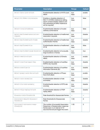 Parameter Description Range Default
detect-fata-jack-attack Enable/disable detection of FATA-Jack
attack
true
false
enable
detect-ht-40mhz-intolerance Enables or disables detection of
802.11n 40 MHz intolerance setting,
which controls whether stations and
APs advertising 40 MHz intolerance
will be reported.
true
false
false
detect-invalid-address Enable/disable detection of invalid
address combinations
true
false
false
detect-malformed-association-
request
Enable/disable detection of malformed
association requests.
true
false
disable
detect-malformed-auth-frame Enable/disable detection of malformed
authentication frames
true
false
disable
detect-malformed-htie Enable/disable detection of malformed
HT IE
true
false
false
detect-malformed-large-duration Enable/disable detection of unusually
large durations in frames
true
false
true
detect-omerta-attack Enable/disable detection of Omerta
attack
true
false
enable
detect-overflow-eapol-key Enable/disable detection of overflow
EAPOL key requests
true
false
disable
detect-overflow-ie Enable/disable detection of overflow
Information Elements (IE)
true
false
disable
detect-power-save-dos-attack Enable/disable detection of Power
Save DoS attack
true
false
enable
detect-rate-anomalies Enable/disable detection of rate
anomalies
true
false
disable
detect-rts-rate-anomaly Enable/disable detection of RTS rate
anomaly
true
false
disable
detect-tkip-replay-attack Enable/disable detection of TKIP
replay attack
true
false
disable
disassoc-rate-thresholds Rate threshold for disassociate frames. — —
disconnect-deauth-disassoc-
threshold
Rate thresholds for Disassociate
frames
1-50 8
disconnect-sta-assoc-resp-
threshold
The number of successful Association
Response or Reassociation response
frames seen in an interval of 10
seconds that should trigger this event.
1-30 5
ArubaOS 6.3 | Reference Guide ids dos-profile | 311
 