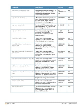 312 | ids dos-profile ArubaOS 6.3| Reference Guide
Parameter Description Range Default
disconnect-sta-quiet-time After a station disconnection attack is
detected, the time, in seconds, that
must elapse before another identical
alarm can be generated.
60-
360000secon
ds
900
seconds
eap-rate-quiet-time After an EAP rate anomaly alarm has
been triggered, the time, in seconds,
that must elapse before another
identical alarm may be triggered.
60-360000 900
seconds
eap-rate-threshold Number of EAP handshakes that must
be received within the EAP rate time
interval to trigger an alarm.
0-100000 60
eap-rate-time-interval Time, in seconds, during which the
configured number of EAP
handshakes must be received to
trigger an alarm.
1-120
seconds
3
seconds
fata-jack-quiet-time Time to wait, in seconds, after
detecting a FATA-Jack attack after
which the check can be resumed.
60-360000
seconds
900
seconds
invalid-address-combination-
quiet-time
Time to wait, in seconds, after
detecting an invalid address
combination after which the check can
be resumed.
60-360000
seconds
900
seconds
malformed-association-request-
quiet-time
Time to wait, in seconds, after
detecting a malformed association
request after which the check can be
resumed.
60-360000
seconds
900
seconds
malformed-auth-frame-quiet-time Time to wait, in seconds, after
detecting a malformed authentication
frame after which the check can be
resumed.
60-360000
seconds
900
seconds
malformed-htie-quiet-time Time to wait, in seconds, after
detecting a malformed HT IE after
which the check can be resumed.
60-360000
seconds
900
seconds
malformed-large-duration-quiet-
time
Time to wait, in seconds, after
detecting a large duration for a frame
after which the check can be resumed.
60-360000
seconds
900
seconds
no Negates any configured parameter. — —
omerta-quiet-time Time to wait, in seconds, after
detecting an Omerta attack after which
the check can be resumed.
60-360000
seconds
900
seconds
omerta-threshold The Disassociation packets received
by a station as a percentage of the
number of data packets sent, in an
interval of 10 seconds.
1-100 10%
 