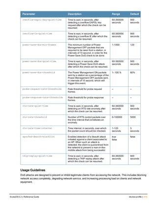 Parameter Description Range Default
overflow-eapol-key-quiet-time Time to wait, in seconds, after
detecting a overflow EAPOL key
request after which the check can be
resumed.
60-360000
seconds
900
seconds
overflow-ie-quiet-time Time to wait, in seconds, after
detecting a overflow IE after which the
check can be resumed.
60-360000
seconds
900
seconds
power-save-dos-min-frames The minimum number of Power
Management OFF packets that are
required to be seen from a station, in
intervals of 10 second, in order for the
Power Save DoS check to be done.
1-1000 120
power-save-dos-quiet-time Time to wait, in seconds, after
detecting a Power Save DoS attack
after which the check can be resumed.
60-360000
seconds
900
seconds
power-save-dos-threshold The Power Management ON packets
sent by a station as a percentage of the
Power Management OFF packets sent,
in intervals of 10 second, which will
trigger this event.
1- 100 % 80%
probe-request-rate-thresholds Rate threshold for probe request
frames.
— —
probe-response-rate-thresholds Rate threshold for probe response
frames.
— —
rts-rate-quiet-time Time to wait, in seconds, after
detecting an RTS rate anomaly after
which the check can be resumed.
60-360000
seconds
900
seconds
rts-rate-threshold Number of RTS control packets over
the time interval that constitutes an
anomaly.
0-100000 5000
rts-rate-time-interval Time interval, in seconds, over which
the packet count should be checked.
1-120
seconds
5
seconds
spoofed-deauth-blacklist Enables detection of a deauth attack
initiated against a client associated to
an AP. When such an attack is
detected, the client is quarantined from
the network to prevent a man-in-the-
middle attack from being successful.
true
false
false
tkip-replay-quiet-time Time to wait, in seconds, after
detecting a TKIP replay attack after
which the check can be resumed.
60-360000
seconds
900
seconds
Usage Guidelines
DoS attacks are designed to prevent or inhibit legitimate clients from accessing the network. This includes blocking
network access completely, degrading network service, and increasing processing load on clients and network
equipment.
ArubaOS 6.3 | Reference Guide ids dos-profile | 313
 