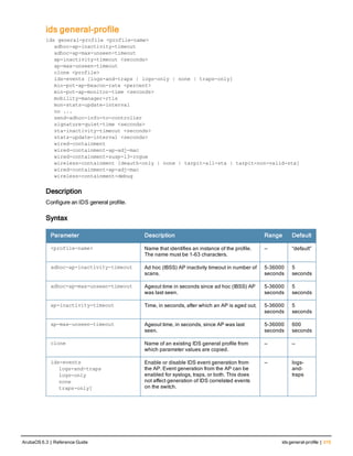 ids general-profile
ids general-profile <profile-name>
adhoc-ap-inactivity-timeout
adhoc-ap-max-unseen-timeout
ap-inactivity-timeout <seconds>
ap-max-unseen-timeout
clone <profile>
ids-events [logs-and-traps | logs-only | none | traps-only]
min-pot-ap-beacon-rate <percent>
min-pot-ap-monitor-time <seconds>
mobility-manager-rtls
mon-stats-update-interval
no ...
send-adhoc-info-to-controller
signature-quiet-time <seconds>
sta-inactivity-timeout <seconds>
stats-update-interval <seconds>
wired-containment
wired-containment-ap-adj-mac
wired-containment-susp-l3-rogue
wireless-containment [deauth-only | none | tarpit-all-sta | tarpit-non-valid-sta]
wired-containment-ap-adj-mac
wireless-containment-debug
Description
Configure an IDS general profile.
Syntax
Parameter Description Range Default
<profile-name> Name that identifies an instance of the profile.
The name must be 1-63 characters.
— “default”
adhoc-ap-inactivity-timeout Ad hoc (IBSS) AP inactivity timeout in number of
scans.
5-36000
seconds
5
seconds
adhoc-ap-max-unseen-timeout Ageout time in seconds since ad hoc (IBSS) AP
was last seen.
5-36000
seconds
5
seconds
ap-inactivity-timeout Time, in seconds, after which an AP is aged out. 5-36000
seconds
5
seconds
ap-max-unseen-timeout Ageout time, in seconds, since AP was last
seen.
5-36000
seconds
600
seconds
clone Name of an existing IDS general profile from
which parameter values are copied.
— —
ids-events
logs-and-traps
logs-only
none
traps-only]
Enable or disable IDS event generation from
the AP. Event generation from the AP can be
enabled for syslogs, traps, or both. This does
not affect generation of IDS correlated events
on the switch.
— logs-
and-
traps
ArubaOS 6.3 | Reference Guide ids general-profile | 315
 