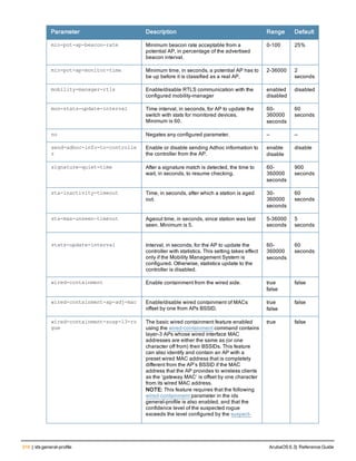 316 | ids general-profile ArubaOS 6.3| Reference Guide
Parameter Description Range Default
min-pot-ap-beacon-rate Minimum beacon rate acceptable from a
potential AP, in percentage of the advertised
beacon interval.
0-100 25%
min-pot-ap-monitor-time Minimum time, in seconds, a potential AP has to
be up before it is classified as a real AP.
2-36000 2
seconds
mobility-manager-rtls Enable/disable RTLS communication with the
configured mobility-manager
enabled
disabled
disabled
mon-stats-update-interval Time interval, in seconds, for AP to update the
switch with stats for monitored devices.
Minimum is 60.
60-
360000
seconds
60
seconds
no Negates any configured parameter. — —
send-adhoc-info-to-controlle
r
Enable or disable sending Adhoc information to
the controller from the AP.
enable
disable
disable
signature-quiet-time After a signature match is detected, the time to
wait, in seconds, to resume checking.
60-
360000
seconds
900
seconds
sta-inactivity-timeout Time, in seconds, after which a station is aged
out.
30-
360000
seconds
60
seconds
sta-max-unseen-timeout Ageout time, in seconds, since station was last
seen. Minimum is 5.
5-36000
seconds
5
seconds
stats-update-interval Interval, in seconds, for the AP to update the
controller with statistics. This setting takes effect
only if the Mobility Management System is
configured. Otherwise, statistics update to the
controller is disabled.
60-
360000
seconds
60
seconds
wired-containment Enable containment from the wired side. true
false
false
wired-containment-ap-adj-mac Enable/disable wired containment of MACs
offset by one from APs BSSID.
true
false
false
wired-containment-susp-l3-ro
gue
The basic wired containment feature enabled
using the wired-containment command contains
layer-3 APs whose wired interface MAC
addresses are either the same as (or one
character off from) their BSSIDs. This feature
can also identify and contain an AP with a
preset wired MAC address that is completely
different from the AP’s BSSID if the MAC
address that the AP provides to wireless clients
as the ‘gateway MAC’ is offset by one character
from its wired MAC address.
NOTE: This feature requires that the following
wired-containment parameter in the ids
general-profile is also enabled, and that the
confidence level of the suspected rogue
exceeds the level configured by the suspect-
true false
 