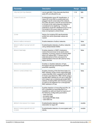 Parameter Description Range Default
cfg-valid-11g-channel List of valid 802.11b/g channels that third-
party APs are allowed to use.
1-14 N/A
classification Enable/disable rogue AP classification. A
rogue AP is one that is unauthorized and
plugged into the wired side of the network.
Any other AP seen in the RF environment that
is not part of the valid enterprise network is
considered to be interfering — it has the
potential to cause RF interference but it is not
connected to the wired network and thus
does not represent a direct threat.
— true
clone Name of an existing IDS rate thresholds
profile from which parameter values are
copied.
— —
detect-adhoc-network Enable detection of adhoc networks. — false
detect-adhoc-using-valid-
ssid
Enable/disable detection of adhoc networks
using valid/protected SSIDs
— enable
detect-bad-wep Enables detection of WEP initialization
vectors that are known to be weak and/or
repeating. A primary means of cracking WEP
keys is to capture 802.11 frames over an
extended period of time and search for
implementations that are still used by many
legacy devices.
— false
detect-ht-greenfield Enables or disables detection of high-
throughput devices advertising greenfield
preamble capability.
— false
detect-invalid-mac-oui Enables checking of the first three bytes of a
MAC address, known as the organizationally
unique identifier (OUI), assigned by the IEEE
to known manufacturers. Often clients using a
spoofed MAC address do not use a valid OUI
and instead use a randomly generated MAC
address. Enabling MAC OUI checking causes
an alarm to be triggered if an unrecognized
MAC address is in use.
— false
detect-misconfigured-ap Enables detection of misconfigured APs. An
AP is classified as misconfigured if it is
classified as valid and does not meet any of
the following configurable parameters:
- valid channels
- encryption type
- list of valid AP MAC OUIs
- valid SSID list
— false
detect-sta-assoc-to-rogue Enable/disable detection of station
association to rogue AP.
enable
detect-unencrypted-valid-
client
Enable/disable detection of unencrypted valid
clients.
— enable
ArubaOS 6.3 | Reference Guide ids unauthorized-device-profile | 333
 