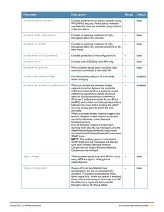 Parameter Description Range Default
protect-adhoc-network Enables protection from adhoc neworks using
WPA/WPA2 security. When adhoc networks
are detected, they are disabled using a denial
of service attack.
— false
protect-high-throughput Enables or disables protection of high-
throughput (802.11n) devices.
— false
protect-ht-40mhz Enables or disables protection of high-
throughput (802.11n) devices operating in 40
MHz mode.
— false
protect-misconfigured-ap Enables protection of misconfigured APs. — false
protect-ssid Enables use of SSID by valid APs only. — false
protect-valid-sta When enabled (true), does not allow valid
stations to connect to a non-valid AP.
— false
protect-windows-bridge Enable/disable protection of a windows
station bridging
— disabled
protect-wireless-hosted-network When you enable the wireless hosted
network protection feature, the controller
enforces containment on a wireless hosted
network by launching a denial of service
attack to disrupt associations between a
Windows 7 software-enabled Access Point
(softAP) and a client, and disrupt associations
between the client that is hosting the softAP
and any access point to which the host
connects.
When a wireless hosted network triggers this
feature, wireless hosted network protection
sends the Wireless Hosted Network
Containment and
Host of Wireless Network Containment
warning level security log messages, and the
wlsxWirelessHostedNetworkContainment
and wlsxHostOfWirelessNetworkContainment
SNMP traps.
NOTE: The existing generic containment
SNMP traps and log messages will also be
sent when Wireless Hosted Network
Containment or Host of Wireless Network
Containment is enforced.
— disabled
require-wpa When enabled (true), any valid AP that is not
using WPA encryption is flagged as
misconfigured.
— false
rogue-containment Rogue APs can be detected (see
classification) but are not automatically
disabled. This option automatically shuts
down rogue APs. When this option is enabled
(true), clients attempting to associate to an AP
classified as a rogue are disconnected
through a denial of service attack.
— false
ArubaOS 6.3 | Reference Guide ids unauthorized-device-profile | 335
 