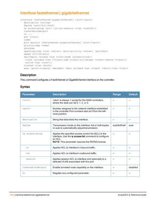 346 | interface fastethernet | gigabitethernet ArubaOS 6.3| Reference Guide
interface fastethernet | gigabitethernet
interface
interface {fastethernet|gigabitethernet} <slot>/<port>
description <string>
duplex {auto|full|half}
ip access-group <acl> {in|out|session {vlan <vlanId>}}
tunneled-node-port
no ...
poe [cisco]
jumbo
port monitor {fastethernet|gigabitethernet} <slot>/<port>
priority-map <name>
shutdown
spanning-tree [cost <value>] [port-priority <value>] [portfast]
speed {10|100|auto}
switchport {access vlan <vlan>|mode {access|trunk}|
 trunk {allowed vlan {<vlans>|add <vlans>|all|except <vlans>|remove <vlans>}|
 native vlan <vlan>}}
trusted {vlan <word>}
xsec {point-to-point <macaddr> <key> allowed vlan <vlans> [<mtu>]|vlan <vlan>}
Description
This command configures a FastEthernet or GigabitEthernet interface on the controller.
Syntax
Parameter Description Range Default
<slot> <slot> is always 1 except for the 6000 controllers,
where the slots can be 0, 1, 2, or 3.
— —
<port> Number assigned to the network interface embedded
in the controller.Port numbers start at 0 from the left-
most position.
— —
description String that describes this interface. — —
duplex Transmission mode on the interface: full or half-duplex
or auto to automatically adjust transmission.
auto/full/half auto
ip access-group Applies the specified access control list (ACL) to the
interface. Use the ip access-list command to configure
an ACL.
NOTE: This parameter requires the PEFNG license.
— —
in Applies ACL to interface’s inbound traffic. — —
out Applies ACL to interface’s outbound traffic. — —
session Applies session ACL to interface and optionally to a
selected VLAN associated with this port.
— —
tunneled-node-port Enable tunneled node capability on the interface. — disabled
no Negates any configured parameter. — —
 
