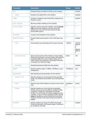 Parameter Description Range Default
poe Enables Power-over-Ethernet (PoE) on the interface. — enabled
cisco Enables Cisco-style PoE on the interface. — disabled
jumbo Enables or disables jumbo frame MTU configured via
firewall on a port.
disabled
port monitor Monitors another interface on the controller. — —
priority-map Applies a priority map to the interface. Use the priority-
map command to configure a priority map which
allows you to map ToS and CoS values into high
priority traffic queues.
— —
shutdown Causes a hard shutdown of the interface. — —
spanning-tree Enables Rapid spanning tree or Per-VLAN spanning
tree
— enabled
cost Administrative cost associated with the spanning tree. 1-65535 19 (Fast
Etherne
t)
4
(Gigabit
Etherne
t)
port-priority Spanning tree priority of the interface. A lower setting
brings the port closer to root port position (favorable for
forwarding traffic) than does a higher setting. This is
useful if ports may contend for root position if they are
connected to an identical bridge.
0-255 128
portfast Enables forwarding of traffic from the interface. — disabled
speed Sets the interface speed: 10 Mbps, 100 Mbps, or auto
configuration.
10|100|auto auto
switchport Sets switching mode parameters for the interface. — —
access vlan Sets the interface as an access port for the specified
VLAN. The interface carries traffic only for the specified
VLAN.
— 1
mode Sets the mode of the interface to access or trunk mode
only.
access|trun
k
access
trunk Sets the interface as a trunk port for the specified
VLANs. A trunk port carries traffic for multiple VLANs
using 802.1q tagging to mark frames for specific
VLANs. You can include all VLANs configured on the
controller, or add or remove specified VLANs. Specify
native to identify the native VLAN for the trunk mode
interface. Frames on the native VLAN are not 802.1q
tagged.
— —
trusted Set this interface and range of VLANs to be trusted.
VLANs not included in the trusted range of VLANs will
be, by default, untrusted.
— enabled
ArubaOS 6.3 | Reference Guide interface fastethernet | gigabitethernet | 347
 