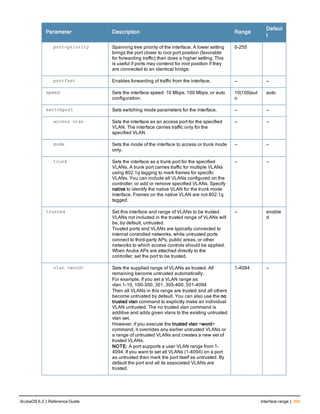 Parameter Description Range
Defaul
t
port-priority Spanning tree priority of the interface. A lower setting
brings the port closer to root port position (favorable
for forwarding traffic) than does a higher setting. This
is useful if ports may contend for root position if they
are connected to an identical bridge.
0-255
portfast Enables forwarding of traffic from the interface. — —
speed Sets the interface speed: 10 Mbps, 100 Mbps, or auto
configuration.
10|100|aut
o
auto
switchport Sets switching mode parameters for the interface. — —
access vlan Sets the interface as an access port for the specified
VLAN. The interface carries traffic only for the
specified VLAN.
— —
mode Sets the mode of the interface to access or trunk mode
only.
— —
trunk Sets the interface as a trunk port for the specified
VLANs. A trunk port carries traffic for multiple VLANs
using 802.1q tagging to mark frames for specific
VLANs. You can include all VLANs configured on the
controller, or add or remove specified VLANs. Specify
native to identify the native VLAN for the trunk mode
interface. Frames on the native VLAN are not 802.1q
tagged.
— —
trusted Set this interface and range of VLANs to be trusted.
VLANs not included in the trusted range of VLANs will
be, by default, untrusted.
Trusted ports and VLANs are typically connected to
internal controlled networks, while untrusted ports
connect to third-party APs, public areas, or other
networks to which access controls should be applied.
When Aruba APs are attached directly to the
controller, set the port to be trusted.
— enable
d
vlan <word> Sets the supplied range of VLANs as trusted. All
remaining become untrusted automatically.
For example, If you set a VLAN range as:
vlan 1-10, 100-300, 301, 305-400, 501-4094
Then all VLANs in this range are trusted and all others
become untrusted by default. You can also use the no
trusted vlan command to explicitly make an individual
VLAN untrusted. The no trusted vlan command is
additive and adds given vlans to the existing untrusted
vlan set.
However, if you execute the trusted vlan <word>
command, it overrides any earlier untrusted VLANs or
a range of untrusted VLANs and creates a new set of
trusted VLANs.
NOTE: A port supports a user VLAN range from 1-
4094. If you want to set all VLANs (1-4094) on a port
as untrusted then mark the port itself as untrusted. By
default the port and all its associated VLANs are
trusted.
1-4094 —
ArubaOS 6.3 | Reference Guide interface range | 359
 