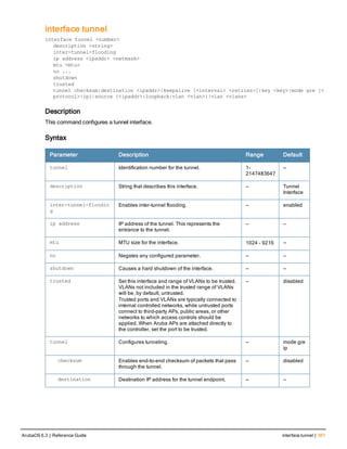 interface tunnel
interface tunnel <number>
description <string>
inter-tunnel-flooding
ip address <ipaddr> <netmask>
mtu <mtu>
no ...
shutdown
trusted
tunnel checksum|destination <ipaddr>|keepalive [<interval> <retries>]|key <key>|mode gre {<
protocol>|ip}|source {<ipaddr>|loopback|vlan <vlan>}|vlan <vlans>
Description
This command configures a tunnel interface.
Syntax
Parameter Description Range Default
tunnel Identification number for the tunnel. 1-
2147483647
—
description String that describes this interface. — Tunnel
Interface
inter-tunnel-floodin
g
Enables inter-tunnel flooding. — enabled
ip address IP address of the tunnel. This represents the
entrance to the tunnel.
— —
mtu MTU size for the interface. 1024 - 9216 —
no Negates any configured parameter. — —
shutdown Causes a hard shutdown of the interface. — —
trusted Set this interface and range of VLANs to be trusted.
VLANs not included in the trusted range of VLANs
will be, by default, untrusted.
Trusted ports and VLANs are typically connected to
internal controlled networks, while untrusted ports
connect to third-party APs, public areas, or other
networks to which access controls should be
applied. When Aruba APs are attached directly to
the controller, set the port to be trusted.
— disabled
tunnel Configures tunneling. — mode gre
ip
checksum Enables end-to-end checksum of packets that pass
through the tunnel.
— disabled
destination Destination IP address for the tunnel endpoint. — —
ArubaOS 6.3 | Reference Guide interface tunnel | 361
 