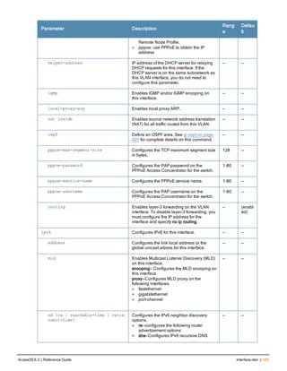 Parameter Description
Rang
e
Defau
lt
Remote Node Profile.
l pppoe: use PPPoE to obtain the IP
address
helper-address IP address of the DHCP server for relaying
DHCP requests for this interface. If the
DHCP server is on the same subnetwork as
this VLAN interface, you do not need to
configure this parameter.
— —
igmp Enables IGMP and/or IGMP snooping on
this interface.
— —
local-proxy-arp Enables local proxy ARP. — —
nat inside Enables source network address translation
(NAT) for all traffic routed from this VLAN.
— —
ospf Define an OSPF area. See ip ospf on page
405 for complete details on this command.
— —
pppoe-max-segment-site Configures the TCP maximum segment size
in bytes.
128 —
pppoe-password Configures the PAP password on the
PPPoE Access Concentrator for the switch.
1–80 —
pppoe-service-name Configures the PPPoE service name. 1–80 —
pppoe-username Configures the PAP username on the
PPPoE Access Concentrator for the switch.
1–80 —
routing Enables layer-3 forwarding on the VLAN
interface. To disable layer-3 forwarding, you
must configure the IP address for the
interface and specify no ip routing.
— (enabl
ed)
ipv6 Configures IPv6 for this interface. — —
address Configures the link local address or the
global unicast adress for this interface.
— —
mld Enables Multicast Listener Discovery (MLD)
on this interface.
snooping— Configures the MLD snooping on
this interface.
proxy—Configures MLD proxy on the
following interfaces.
l fastethernet
l gigabitethernet
l port-channel
— —
nd {ra | reachable-time | retra
nsmit-time}
Configures the IPv6 neighbor discovery
options.
l ra—configures the following router
advertizement options:
l dns—Configures IPv6 recursive DNS
— —
ArubaOS 6.3 | Reference Guide interface vlan | 365
 