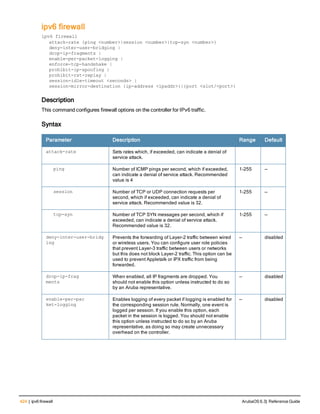 424 | ipv6 firewall ArubaOS 6.3| Reference Guide
ipv6 firewall
ipv6 firewall
attack-rate {ping <number>|session <number>|tcp-syn <number>}
deny-inter-user-bridging |
drop-ip-fragments |
enable-per-packet-logging |
enforce-tcp-handshake |
prohibit-ip-spoofing |
prohibit-rst-replay |
session-idle-timeout <seconds> |
session-mirror-destination {ip-address <ipaddr>}|{port <slot/<port>}
Description
This command configures firewall options on the controller for IPv6 traffic.
Syntax
Parameter Description Range Default
attack-rate Sets rates which, if exceeded, can indicate a denial of
service attack.
ping Number of ICMP pings per second, which if exceeded,
can indicate a denial of service attack. Recommended
value is 4
1-255 —
session Number of TCP or UDP connection requests per
second, which if exceeded, can indicate a denial of
service attack. Recommended value is 32.
1-255 —
tcp-syn Number of TCP SYN messages per second, which if
exceeded, can indicate a denial of service attack.
Recommended value is 32.
1-255 —
deny-inter-user-bridg
ing
Prevents the forwarding of Layer-2 traffic between wired
or wireless users. You can configure user role policies
that prevent Layer-3 traffic between users or networks
but this does not block Layer-2 traffic. This option can be
used to prevent Appletalk or IPX traffic from being
forwarded.
— disabled
drop-ip-frag
ments
When enabled, all IP fragments are dropped. You
should not enable this option unless instructed to do so
by an Aruba representative.
— disabled
enable-per-pac
ket-logging
Enables logging of every packet if logging is enabled for
the corresponding session rule. Normally, one event is
logged per session. If you enable this option, each
packet in the session is logged. You should not enable
this option unless instructed to do so by an Aruba
representative, as doing so may create unnecessary
overhead on the controller.
— disabled
 