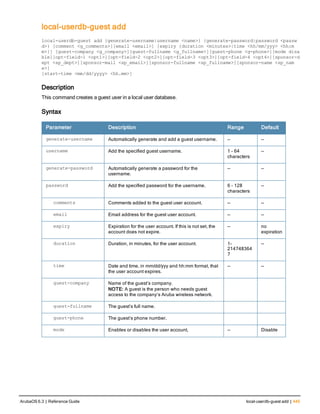 local-userdb-guest add
local-userdb-guest
local-userdb-guest add {generate-username|username <name>} {generate-password|password <passw
d>} [comment <g_comments>][email <email>] [expiry {duration <minutes>|time <hh/mm/yyy> <hh:m
m>}] [guest-company <g_company>][guest-fullname <g_fullname>][guest-phone <g-phone>][mode disa
ble][opt-field-1 <opt1>][opt-field-2 <opt2>][opt-field-3 <opt3>][opt-field-4 <opt4>][sponsor-d
ept <sp_dept>][sponsor-mail <sp_email>][sponsor-fullname <sp_fullname>][sponsor-name <sp_nam
e>]
[start-time <mm/dd/yyyy> <hh.mm>]
Description
This command creates a guest user in a local user database.
Syntax
Parameter Description Range Default
generate-username Automatically generate and add a guest username. — —
username Add the specified guest username. 1 – 64
characters
—
generate-password Automatically generate a password for the
username.
— —
password Add the specified password for the username. 6 – 128
characters
—
comments Comments added to the guest user account. — —
email Email address for the guest user account. — —
expiry Expiration for the user account. If this is not set, the
account does not expire.
— no
expiration
duration Duration, in minutes, for the user account. 1-
214748364
7
—
time Date and time, in mm/dd/yyy and hh:mm format, that
the user account expires.
— —
guest-company Name of the guest’s company.
NOTE: A guest is the person who needs guest
access to the company’s Aruba wireless network.
guest-fullname The guest’s full name.
guest-phone The guest’s phone number.
mode Enables or disables the user account, — Disable
ArubaOS 6.3 | Reference Guide local-userdb-guest add | 445
 