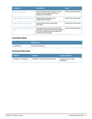 Command Description Mode
show remote-node Shows Remote Node configuration, dhcp
instance, license usage and running
configuration information.
Enable and Config mode
show remote-node-dhcp-pool Shows Remote Node dhcp pool
configuration information.
Enable and Config mode
show remote-node-profile Shows Remote Node profile status
information.
Enable and Config mode
show local-userdb-remote-n
ode
The output of this command lists the MAC
address and assigned Remote Node-profile
for of each Remote Node associated with
that Remote Node master.
Enable and Config mode
Command History
Modification
ArubaOS 6.0 Command introduced.
Command Information
Platform License Command Mode
Available on all platforms Available in the base operating system. Enable mode on master
controllers.
ArubaOS 6.3 | Reference Guide local-userdb-remote-node | 449
 
