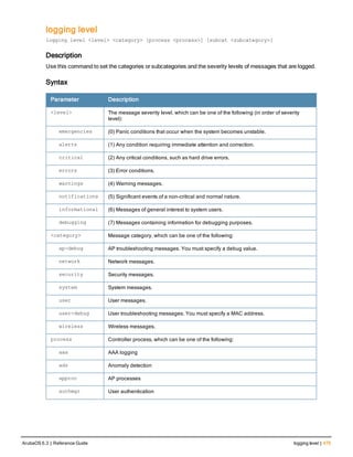 logging level
logging level <level> <category> [process <process>] [subcat <subcategory>]
Description
Use this command to set the categories or subcategories and the severity levels of messages that are logged.
Syntax
Parameter Description
<level> The message severity level, which can be one of the following (in order of severity
level):
emergencies (0) Panic conditions that occur when the system becomes unstable.
alerts (1) Any condition requiring immediate attention and correction.
critical (2) Any critical conditions, such as hard drive errors.
errors (3) Error conditions.
warnings (4) Warning messages.
notifications (5) Significant events of a non-critical and normal nature.
informational (6) Messages of general interest to system users.
debugging (7) Messages containing information for debugging purposes.
<category> Message category, which can be one of the following:
ap-debug AP troubleshooting messages. You must specify a debug value.
network Network messages.
security Security messages.
system System messages.
user User messages.
user-debug User troubleshooting messages. You must specify a MAC address.
wireless Wireless messages.
process Controller process, which can be one of the following:
aaa AAA logging
ads Anomaly detection
approc AP processes
authmgr User authentication
ArubaOS 6.3 | Reference Guide logging level | 475
 