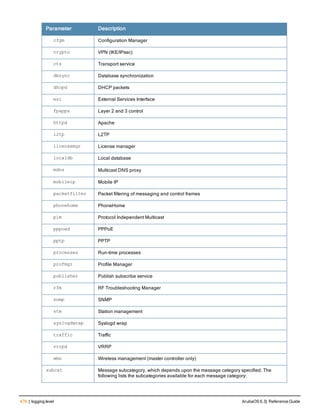 476 | logging level ArubaOS 6.3| Reference Guide
Parameter Description
cfgm Configuration Manager
crypto VPN (IKE/IPsec)
cts Transport service
dbsync Database synchronization
dhcpd DHCP packets
esi External Services Interface
fpapps Layer 2 and 3 control
httpd Apache
l2tp L2TP
licensemgr License manager
localdb Local database
mdns Multicast DNS proxy
mobileip Mobile IP
packetfilter Packet filtering of messaging and control frames
phonehome PhoneHome
pim Protocol Independent Multicast
pppoed PPPoE
pptp PPTP
processes Run-time processes
profmgr Profile Manager
publisher Publish subscribe service
rfm RF Troubleshooting Manager
snmp SNMP
stm Station management
syslogdwrap Syslogd wrap
traffic Traffic
vrrpd VRRP
wms Wireless management (master controller only)
subcat Message subcategory, which depends upon the message category specified. The
following lists the subcategories available for each message category:
 