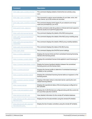 Command Description
show app lync client-status This command displays details of clients that are actively using
Lync.
show app lync tracebuf This command is used to record activities of Lync data, voice, and
video clients. Up to 256 entries are recorded.
show app lync traffic-contro
l
This command displays which types of Lync sessions are recog-
nized and prioritized by Lync ALG.
show perf-test reports Use this command under the guidance of Aruba technical support to
view the results of an Iperf throughput test.
show ipv6 mld proxy-group This command displays the details of the MLD proxy group.
show ipv6 mld proxy-mobil-
ity-group
This command displays the details of the MLD proxy mobility group.
show ipv6 mld proxy-mobil-
ity-stats
This command displays the details of MLD proxy-mobility statistics.
show ipv6 mld proxy-stats This command displays the status of the MLD proxy.
show ipv6 dhcp This command displays the DHCPv6 server settings.
show license aggregate Displays the license limits sent from centralized licensing licensing
clients to the licensing server.
show license client-table Displays the centralized license limits applied to each licensing cli-
ent.
show license heartbeat stats Display the license heartbeat statistics between the centralized
licensing server and the license client.
show license profile Displays the license profile to determine if centralized licensing is
enabled on the controller.
show license server-table Displays the centralized licensing license table as it appears on the
licensing server.
show license server-redund-
ancy
Displays information about a redundant server used by the cent-
ralized licensing feature.
show tunnel-group Displays the operational status of the tunnel-groups configured on
the controller.
show vlan-assignment-auth Displays the VLAN IDs that are configured along with the current cli-
ent count that uses this VLAN ID.
show whitelist-db rap View detailed information for the remote AP whitelist database.
show whitelist-db rap-local-
switch-list
Display the list of localcontrollers using the remote AP whitelist.
show whitelist-db rap-mas-
ter-switch-list
Display the list of master controllers using the remote AP whitelist.
ArubaOS 6.3 | Reference Guide The ArubaOS Command-Line Interface | 5
 