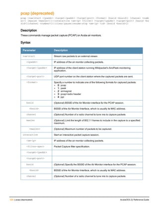 520 | pcap (deprecated) ArubaOS 6.3| Reference Guide
pcap (deprecated)
pcap {raw-start <ipaddr> <target-ipaddr> <target-port> <format> [bssid <bssid>] [channel <numb
er>] [maxlen <maxlen>]}|{interactive <am-ip> <filter> <target-ipaddr> <target-port> [bssid <bs
sid>][channel <number>]}|{clear|pause|resume|stop <am-ip> <id> [bssid <bssid>]}
Description
These commands manage packet capture (PCAP) on Aruba air monitors.
Syntax
Parameter Description
raw-start Stream raw packets to an external viewer.
<ipaddr> IP address of the air monitor collecting packets.
<target-ipaddr> IP address of the client station running Wildpacket’s AiroPeek monitoring
application.
<target-port> UDP port number on the client station where the captured packets are sent.
<format> Specify a number to indicate one of the following formats for captured packets:
l 0 : pcap
l 1 : peek
l 2 : airmagnet
l 3 : pcap+radio header
l 4 : ppi
bssid (Optional) BSSID of the Air Monitor interface for the PCAP session.
  <bssid> BSSID of the Air Monitor Interface, which is usually its MAC address.
channel (Optional) Number of a radio channel to tune into to capture packets
maxlen (Optional) Limit the length of 802.11 frames to include in the capture to a specified
maximum.
  <maxlen> (Optional) Maximum number of packets to be captured.
interactive Start an interactive packet capture session.
<am-ip> IP address of the air monitor collecting packets.
<filter-spec> Packet Capture filter specification.
<target-ipaddr>
<target-port>
bssid (Optional) Specify the BSSID of the Air Monitor interface for the PCAP session.
  <bssid> BSSID of the Air Monitor Interface, which is usually its MAC address.
channel (Optional) Number of a radio channel to tune into to capture packets
 