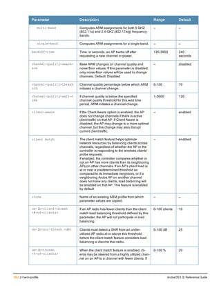 562 | rf arm-profile ArubaOS 6.3| Reference Guide
Parameter Description Range Default
multi-band Computes ARM assignments for both 5 GHZ
(802.11a) and 2.4 GHZ (802.11b/g) frequency
bands.
— —
single-band Computes ARM assignments for a single band. — —
backoff-time Time, in seconds, an AP backs off after
requesting a new channel or power.
120-3600 240
seconds
channel-quality-aware-
arm
Base ARM changes on channel quality and
noise floor values. If this parameter is disabled,
only noise-floor values will be used to change
channels. Default: Disabled
— disabled
channel-quality-thresh
old
Channel quality percentage below which ARM
initiates a channel change.
0-100 70
channel-quality-wait-t
ime
If channel quality is below the specified
channel quality threshold for this wait time
period, ARM initiates a channel change.
1-3600 120
client-aware If the Client Aware option is enabled, the AP
does not change channels if there is active
client traffic on that AP. If Client Aware is
disabled, the AP may change to a more optimal
channel, but this change may also disrupt
current client traffic.
— enabled
client match The client match feature helps optimize
network resources by balancing clients across
channels, regardless of whether the AP or the
controller is responding to the wireless clients'
probe requests.
If enabled, the controller compares whether or
not an AP has more clients than its neighboring
APs on other channels. If an AP’s client load is
at or over a predetermined threshold as
compared to its immediate neighbors, or if a
neighboring Aruba AP on another channel
does not have any clients, load balancing will
be enabled on that AP. This feature is enabled
by default
— enabled
clone Name of an existing ARM profile from which
parameter values are copied.
— —
cm-lb-client-thresh
<#-of-clients>
If an AP radio has fewer clients than the client
match load balancing threshold defined by this
parameter, the AP will not participate in load
balancing.
0-100 clients 10
cm-lb-snr-thresh <dB> Clients must detect a SNR from an under-
utilized AP radio at or above this threshold
before the client match feature considers load
balancing a client to that radio.
0-100 dB 25
cm-lb-thresh
<%-of-clients>
When the client match feature is enabled, cli-
ents may be steered from a highly utilized chan-
nel on an AP to a channel with fewer clients. If
0-100 % 20
 