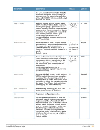 Parameter Description Range Default
The Load Aware Scan Threshold is the traffic
throughput level an AP must reach before it
stops scanning. The supported range for this
setting is 0-20000000 bytes/second. (Specify 0
to disable this feature.)
max-tx-power Maximum effective isotropic radiated power
(EIRP) from 3 to 33 dBm in 3 dBm increments.
You may also specify a special value of 127
dBm for regulatory maximum to disable power
adjustments for environments such as outdoor
mesh links. This value takes into account both
radio transmit power and antenna gain.
Higher power level settings may be
constrained by local regulatory requirements
and AP capabilities.
3, 6, 9, 12, 15,
18, 21, 24,
27, 30, 33,
127
127 dBm
min-scan-time Minimum number of times a channel must be
scanned before it is considered for assignment.
The supported range for this setting is 0-
2,147,483,647 scans. Best practices are to
configure a Minimum Scan Time between 1-20
scans.
Default: 8 scans
1-
2,147,483,64
7
Recommend
ed Values: 1-
20
8 scans
min-tx-power Minimum effective isotropic radiated power
(EIRP) from 3 to 33 dBm in 3 dBm increments.
You may also specify a special value of 127
dBm for regulatory minimum. This value takes
into account both radio transmit power and
antenna gain.
Higher power level settings may be
constrained by local regulatory requirements
and AP capabilities.
3, 6, 9, 12, 15,
18, 21, 24,
27, 30, 33,
127
9 dBm
mode-aware If enabled, ARM will turn APs into Air Monitors
(AMs) if it detects higher coverage levels than
necessary. This helps avoid higher levels of
interference on the WLAN. Although this setting
is disabled by default, you may want to enable
this feature if your APs are deployed in close
proximity (e.g. less than 60 feet apart).
— disabled
multi-band-scan When enabled, single-radio APs try to scan
across bands for rogue AP detection.
— enabled
no Negates any configured parameter. — —
ota-updates The ota-updates option allows an AP to get
information about its RF environment from its
neighbors, even the AP cannot scan. If this
feature is enabled, when an AP on the network
scans a foreign (non-home) channel, it sends
other APs an Over-the-Air (OTA) update in an
802.11 management frame that contains
information about the scanning AP's home
channel, the current transmission EIRP value
of its home channel, and one-hop neighbors
seen by that AP.
Default: enabled
— enabled
ArubaOS 6.3 | Reference Guide rf arm-profile | 565
 