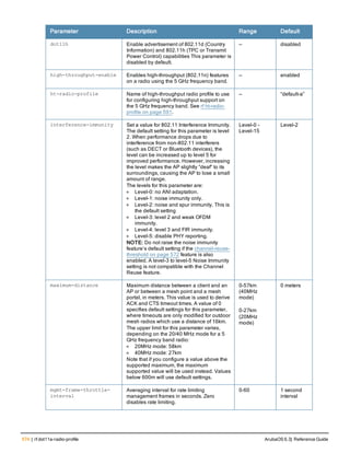 574 | rf dot11a-radio-profile ArubaOS 6.3| Reference Guide
Parameter Description Range Default
dot11h Enable advertisement of 802.11d (Country
Information) and 802.11h (TPC or Transmit
Power Control) capabilities This parameter is
disabled by default.
— disabled
high-throughput-enable Enables high-throughput (802.11n) features
on a radio using the 5 GHz frequency band.
— enabled
ht-radio-profile Name of high-throughput radio profile to use
for configuring high-throughput support on
the 5 GHz frequency band. See rf ht-radio-
profile on page 591.
— “default-a”
interference-immunity Set a value for 802.11 Interference Immunity.
The default setting for this parameter is level
2. When performance drops due to
interference from non-802.11 interferers
(such as DECT or Bluetooth devices), the
level can be increased up to level 5 for
improved performance. However, increasing
the level makes the AP slightly “deaf” to its
surroundings, causing the AP to lose a small
amount of range.
The levels for this parameter are:
l Level-0: no ANI adaptation.
l Level-1: noise immunity only.
l Level-2: noise and spur immunity. This is
the default setting
l Level-3: level 2 and weak OFDM
immunity.
l Level-4: level 3 and FIR immunity.
l Level-5: disable PHY reporting.
NOTE: Do not raise the noise immunity
feature’s default setting if the channel-reuse-
threshold on page 572 feature is also
enabled. A level-3 to level-5 Noise Immunity
setting is not compatible with the Channel
Reuse feature.
Level-0 -
Level-15
Level-2
maximum-distance Maximum distance between a client and an
AP or between a mesh point and a mesh
portal, in meters. This value is used to derive
ACK and CTS timeout times. A value of 0
specifies default settings for this parameter,
where timeouts are only modified for outdoor
mesh radios which use a distance of 16km.
The upper limit for this parameter varies,
depending on the 20/40 MHz mode for a 5
GHz frequency band radio:
l 20MHz mode: 58km
l 40MHz mode: 27km
Note that if you configure a value above the
supported maximum, the maximum
supported value will be used instead. Values
below 600m will use default settings.
0-57km
(40MHz
mode)
0-27km
(20MHz
mode)
0 meters
mgmt-frame-throttle-
interval
Averaging interval for rate limiting
management frames in seconds. Zero
disables rate limiting.
0-60 1 second
interval
 