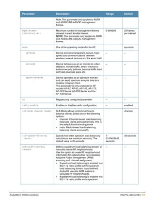 Parameter Description Range Default
Note: This parameter only applies to AUTH
and ASSOC/RE-ASSOC management
frames.
mgmt-frame-
throttle-limit
Maximum number of management frames
allowed in each throttle interval.
NOTE: This parameter only applies to AUTH
and ASSOC/RE-ASSOC management
frames.
0-999999 20 frames
per interval
mode One of the operating modes for the AP. ap-mode
ap-mode Device provides transparent, secure, high-
speed data communications between
wireless network devices and the wired LAN.
— —
am-mode Device behaves as an air monitor to collect
statistics, monitor traffic, detect intrusions,
enforce security policies, balance traffic load,
self-heal coverage gaps, etc.
— —
spectrum-mode Device operates as an spectrum monitor,
and can send spectrum analysis data to a
desktop or laptop client.
This parameter is only available for AP
models AP-92, AP-93, AP-105, AP-175,
AP-120 Series, AP-220 Series and the
AP-130 Series.
— —
no Negates any configured parameter. — —
radio-enable Enables or disables radio configuration. — enabled
slb-mode channel|radio SLB Mode allows control over how to
balance clients. Select one of the following
options
l channel: Channel-based load-balancing
balances clients across channels. This is
the default load-balancing mode
l radio: Radio-based load-balancing
balances clients across APs
channel
slb-update-interval
<secs>
Specify how often spectrum load balancing
calculations are made (in seconds). The
default value is 30 seconds.
1-
2147483647
seconds
30 seconds
spectrum-load-bal
-domain
Define a spectrum load balancing domain to
manually create RF neighborhoods.
Use this option to create RF neighborhood
information for networks that have disabled
Adaptive Radio Management (ARM)
scanning and channel assignment.
l If spectrum load balancing is enabled in a
802.11a radio profile but the spectrum
load balancing domain is not defined,
ArubaOS uses the ARM feature to
calculate RF neighborhoods.
l If spectrum load balancing is enabled in a
802.11a radio profile and a spectrum
— —
ArubaOS 6.3 | Reference Guide rf dot11a-radio-profile | 575
 