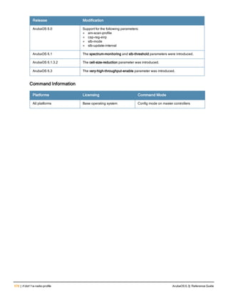 578 | rf dot11a-radio-profile ArubaOS 6.3| Reference Guide
Release Modification
ArubaOS 6.0 Support for the following parameters:
l am-scan-profile
l cap-reg-eirp
l slb-mode
l slb-update-interval
ArubaOS 6.1 The spectrum-monitoring and slb-threshold parameters were introduced.
ArubaOS 6.1.3.2 The cell-size-reduction parameter was introduced.
ArubaOS 6.3 The very-high-throughput-enable parameter was introduced.
Command Information
Platforms Licensing Command Mode
All platforms Base operating system Config mode on master controllers
 