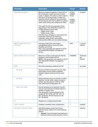 584 | rf dot11g-radio-profile ArubaOS 6.3| Reference Guide
Parameter Description Range Default
maximum-distance Maximum distance between a client and an
AP or between a mesh point and a mesh
portal, in meters. This value is used to derive
ACK and CTS timeout times. A value of 0
specifies default settings for this parameter,
where timeouts are only modified for outdoor
mesh radios which use a distance of 16km.
The upper limit for this parameter varies,
depending on the 20/40 MHz mode for a
2.4GHz frequency band radio:
l 20MHz mode: 54km
l 40MHz mode: 24km
Note that if you configure a value above the
supported maximum, the maximum
supported value will be used instead.
Values below 600m will use default settings.
0-24km
(40MHz
mode)
0-54km
(20MHz
mode)
0 meters
mgmt-frame-throttle-
interval
Averaging interval for rate limiting
management frames in seconds. Zero
disables rate limiting.
Note: This parameter only applies to AUTH
and ASSOC/RE-ASSOC management
frames.
0-60 1 second
interval
mgmt-frame-throttle-limit Maximum number of management frames
allowed in each throttle interval.
NOTE: This parameter only applies to AUTH
and ASSOC/RE-ASSOC management
frames.
0-999999 20 frames
per
interval
mode One of the operating modes for the AP. ap-mode
ap-mode Device provides transparent, secure, high-
speed data communications between
wireless network devices and the wired
LAN.
am-mode Device behaves as an air monitor to collect
statistics, monitor traffic, detect intrusions,
enforce security policies, balance traffic
load, self-heal coverage gaps, etc.
spectrum-mode Device operates as an spectrum monitor,
and can send spectrum analysis data to a
desktop or laptop client.
This parameter is only available for AP
models AP-92, AP-93, AP-105, AP-175,
AP-120 Series, AP-220 Series and the
AP-130 Series.
no Negates any configured parameter. — —
radio-enable Enables or disables radio configuration. — enabled
slb-mode channel|radio SLB Mode allows control over how to
balance clients. Select one of the following
options:
l channel: Channel-based load-balancing
balances clients across channels. This is
channel
 