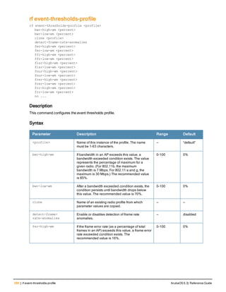588 | rf event-thresholds-profile ArubaOS 6.3| Reference Guide
rf event-thresholds-profile
rf event-thresholds-profile <profile>
bwr-high-wm <percent>
bwr-low-wm <percent>
clone <profile>
detect-frame-rate-anomalies
fer-high-wm <percent>
fer-low-wm <percent>
ffr-high-wm <percent>
ffr-low-wm <percent>
flsr-high-wm <percent>
flsr-low-wm <percent>
fnur-high-wm <percent>
fnur-low-wm <percent>
frer-high-wm <percent>
frer-low-wm <percent>
frr-high-wm <percent>
frr-low-wm <percent>
no ...
Description
This command configures the event thresholds profile.
Syntax
Parameter Description Range Default
<profile> Name of this instance of the profile. The name
must be 1-63 characters.
— “default”
bwr-high-wm If bandwidth in an AP exceeds this value, a
bandwidth exceeded condition exists. The value
represents the percentage of maximum for a
given radio. (For 802.11b, the maximum
bandwidth is 7 Mbps. For 802.11 a and g, the
maximum is 30 Mbps.) The recommended value
is 85%.
0-100 0%
bwr-low-wm After a bandwidth exceeded condition exists, the
condition persists until bandwidth drops below
this value. The recommended value is 70%.
0-100 0%
clone Name of an existing radio profile from which
parameter values are copied.
— —
detect-frame-
rate-anomalies
Enable or disables detection of frame rate
anomalies.
— disabled
fer-high-wm If the frame error rate (as a percentage of total
frames in an AP) exceeds this value, a frame error
rate exceeded condition exists. The
recommended value is 16%.
0-100 0%
 