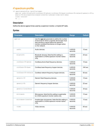 rf spectrum-profile
rf spectrum-profile <profile-name>
age-out audio|bluetooth|cordless-ff-phone|cordless-fh-base|cordless-fh-network|generic-ff|g
eneric-fh|microwave|microwave-inverter|unknown|video|wifi|xbox
clone <source>
no ...
Description
Define the device ageout times used by a spectrum monitor, or hybrid AP radio.
Syntax
Parameter Description Range Default
age-out Use the age-out parameter to define the number
of seconds for which a specific device type must
stop sending a signal before the spectrum
monitor considers that device no longer active
on the network.
audio Audio devices. 5-65535
seconds
10 sec
bluetooth Bluetooth devices. Note that this setting is
applicable to 2.4GHz spectrum monitor radios
only.
5-65535
seconds
25 sec
cordless-ff-phone Cordless phone fixed frequency devices. 5-65535
seconds
10 sec
cordless-fh-base Cordless base frequency hopper devices. 5-65535
seconds
240 sec
cordless-fh-network Cordless network frequency hopper devices. 5-65535
seconds
60 sec
generic-ff Generic fixed frequency devices. 5-65535
seconds
10 sec
generic-fh Generic frequency hopper devices. 5-65535
seconds
25 sec
generic-interferer 5-65535
seconds
30 sec
microwave Microwaves. Note that this setting is applicable
to 2.4GHz spectrum monitor radios only.
5-65535
seconds
15 sec
microwave-inverter Inverter-type microwaves. Note that this setting is
applicable to 2.4GHz spectrum monitor radios
only.
5-65535
seconds
15 sec
video Video devices. 5-65535
seconds
60 sec
ArubaOS 6.3 | Reference Guide rf spectrum-profile | 595
 