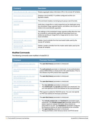 6 | The ArubaOS Command-Line Interface ArubaOS 6.3| Reference Guide
Command Description
show whitelist-db rap-status Display aggregate status information APs in the remote AP whitelist.
show wlan dot11r-profile Displays a list of all 802.11r profiles configured and the con-
figuration details.
tunnel-group This command creates a tunnel-group to group a set of tunnels.
upgrade Verify that a image file is a valid image that can be distributed using
the centralized image upgrade feature, and define a list of local con-
trollers to be automatically upgraded.
upgrade-profile The settings in this centralized image upgrade profile allow the mas-
ter controller to automatically upgrade its associated local con-
trollers by sending an image from a image server to one or more
local controllers.
whitelist-db rap-local-
switch-list
Delete a local controller from the local switch table used by the
remote AP whitelist
whitelist-db rap-master-
switch-list
Delete a master controller from the master switch table used by the
remote AP whitelist
Modified Commands
The following commands were modified in ArubaOS 6.3.
Command Parameter Description
aaa authentication captive-
portal
The user-idle-timeout parameter is introduced.
aaa authentication via auth-
profile
The auth-protocol parameter is introduced. A new authentication
protocol MSCHAPv2 is introduced for VIA authentication. Prior to
this release only PAP protocol was supported.
aaa authentication via con-
nection-profile
The user-idle-timeout parameter is introduced.
aaa authentication vpn The user-idle-timeout parameter is introduced.
aaa authentication-server
radius
l The mac-delimiter parameter is introduced.
l The enable-ipv6 and nas-ip6 parameters are introduced. You
can now specify an IPv6 host address for the host parameter.
aaa authentication-server
tacacs
IPv6 support is added for TACACS server. You can now specify
an IPv6 host address for the host parameter.
aaa profile The user-idle-timeout parameter is introduced.
ap system-profile l The include-unassoc-sta and heartbeat-in parameters were
introduced. The include-unassoc-sta parameter allows RTLS
station reports to include information about clients not
associated to any AP. The heartbeat-in parameter configures
the frequency that the AP sends heartbeats to the controller.
l The spanning-tree parameter is introduced.
l The ip parameters under Aerscout server and RTLS server
 