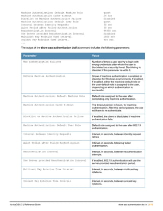 Machine Authentication: Default Machine Role guest
Machine Authentication Cache Timeout 24 hrs
Blacklist on Machine Authentication Failure Disabled
Machine Authentication: Default User Role guest
Interval between Identity Requests 30 sec
Quiet Period after Failed Authentication 30 sec
Reauthentication Interval 86400 sec
Use Server provided Reauthentication Interval Disabled
Multicast Key Rotation Time Interval 1800 sec
Unicast Key Rotation Time Interval 900 sec
...
The output of the show aaa authentication dot1xcommand includes the following parameters:
Parameter Value
Max authentication failures Number of times a user can try to login with
wrong credentials after which the user is
blacklisted as a security threat. Blacklisting is
disabled if this parameter is set to 0.
Enforce Machine Authentication Shows if machine authentication is enabled or
disabled for Windows environments. If enabled,
If enabled, either the machine-default-role or
the user-default-role is assigned to the user,
depending on which authentication is
successful.
Machine Authentication: Default Machine Role Default role assigned to the user after
completing only machine authentication.
Machine Authentication Cache Timeout The timeout period, in hours, for machine
authentication. After this period passes, the use
will have to re-authenticate.
Blacklist on Machine Authentication Failure If enabled, the client is blacklisted if machine
authentication fails.
Machine Authentication: Default User Role Default role assigned to the user after 802.1X
authentication.
Interval between Identity Requests Interval, in seconds, between identity request
retries
Quiet Period after Failed Authentication Interval, in seconds, following failed
authentication.
Reauthentication Interval Interval, in seconds, between reauthentication
attempts.
Use Server provided Reauthentication Interval If enabled, 802.1X authentication will use the
server-provided reauthentication period.
Multicast Key Rotation Time Interval Interval, in seconds, between multicast key
rotations.
Unicast Key Rotation Time Interval Interval, in seconds, between unicast key
rotations.
ArubaOS 6.3 | Reference Guide show aaa authentication dot1x | 619
 