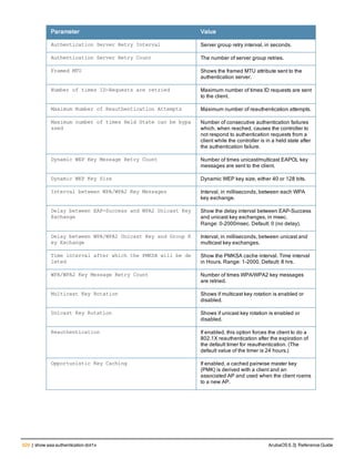 620 | show aaa authentication dot1x ArubaOS 6.3| Reference Guide
Parameter Value
Authentication Server Retry Interval Server group retry interval, in seconds.
Authentication Server Retry Count The number of server group retries.
Framed MTU Shows the framed MTU attribute sent to the
authentication server.
Number of times ID-Requests are retried Maximum number of times ID requests are sent
to the client.
Maximum Number of Reauthentication Attempts Maximum number of reauthentication attempts.
Maximum number of times Held State can be bypa
ssed
Number of consecutive authentication failures
which, when reached, causes the controller to
not respond to authentication requests from a
client while the controller is in a held state after
the authentication failure.
Dynamic WEP Key Message Retry Count Number of times unicast/multicast EAPOL key
messages are sent to the client.
Dynamic WEP Key Size Dynamic WEP key size, either 40 or 128 bits.
Interval between WPA/WPA2 Key Messages Interval, in milliseconds, between each WPA
key exchange.
Delay between EAP-Success and WPA2 Unicast Key
Exchange
Show the delay interval between EAP-Success
and unicast key exchanges, in msec.
Range: 0-2000msec. Default: 0 (no delay).
Delay between WPA/WPA2 Unicast Key and Group K
ey Exchange
Interval, in milliseconds, between unicast and
multicast key exchanges.
Time interval after which the PMKSA will be de
leted
Show the PMKSA cache interval. Time interval
in Hours. Range: 1-2000. Default: 8 hrs.
WPA/WPA2 Key Message Retry Count Number of times WPA/WPA2 key messages
are retried.
Multicast Key Rotation Shows if multicast key rotation is enabled or
disabled.
Unicast Key Rotation Shows if unicast key rotation is enabled or
disabled.
Reauthentication If enabled, this option forces the client to do a
802.1X reauthentication after the expiration of
the default timer for reauthentication. (The
default value of the timer is 24 hours.)
Opportunistic Key Caching If enabled, a cached pairwise master key
(PMK) is derived with a client and an
associated AP and used when the client roams
to a new AP.
 