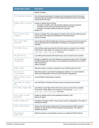 Configuration Option Description
Default: Enabled
VIA tunneled networks A list of network destination (IP address and netmask) that the VIA client will
tunnel through the controller. All other network destinations will be reachable
directly by the VIA client.
Enable split-tunnelin
g
Enable or disable split tunneling.
l If enabled, all traffic to the VIA tunneled networks will go through the
controller and the rest is just bridged directly on the client.
l If disabled, all traffic will flow through the controller.
Default: off
Allow client-side
logging
Enable or disable client side logging. If enabled, VIA client will collect logs that
can be sent to the support email-address for troubleshooting.
Default: Enabled
VIA Client WLAN
profiles
A list of VIA client WLAN profiles that needs to be pushed to the client machines
that use Windows Zero Config (WZC) to configure or manage their wireless
networks.
VIA IKEv2 Policy A list of IPsec crypto maps that the VIA client uses to connect to the controller.
These IPsec Crypto Maps are configured in the CLI using the crypto-local
ipsec-map <ipsec-map-name> command.
VIA IKE Policy List of IKE policies that the VIA Client has to use to connect to the controller.
Use Windows
Credentials
Enable or disable the use of the Windows credentials to login to VIA. If enabled,
the SSO (Single Sign-on) feature can be utilized by remote users to connect to
internal resources.
Default: Enabled
Enable IKEv2 Select this option to enable or disable the use of IKEv2 policies for VIA.
Use Suite B
Cryptography
Select this option to use Suite B cryptography methods. You must install the
Advanced Cryptography license to use the Suite B cryptography.
IKEv2 Authentication
method
List of all IKEv2 authentication methods.
VIA IPSec V2 Crypto
Map
List of all IPSec V2 that the VIA client uses to connect to the controller.
VIA IPsec Crypto Map List of IPsec Crypto Map that the VIA client uses to connect to the controller.
These IPsec Crypto Maps are configured in CLI using the crypto-local
ipsec-map <ipsec-map-name> command.
Allow user to save
passwords
Enable or disable users to save passwords entered in VIA.
Default: Enabled
Enable Supplicant If enabled, VIA starts in bSec mode using L2 suite-b cryptography. This option is
disabled by default.
Enable FIPS Module Shows if the VIA (Federal Information Processing Standard) FIPS module is
enabled, so VIA checks for FIPS compliance during startup. This option is
disabled by default.
Auto-Launch
Supplicant
Select this option to automatically connect to a configured WLAN network.
ArubaOS 6.3 | Reference Guide show aaa authentication via connection-profile | 635
 