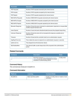 Parameter Description
PAP Requests Number of PAP requests received by the internal server.
PAP Accepts Number of PAP requests accepted by the internal server.
PAP Rejects Number of PAP requests rejected by the internal server.
MSCHAPv2 Requests Number of MSCHAPv2 requests received by the internal server.
MSCHAPv2 Accepts Number of MSCHAPv2 requests accepted by the internal server.
MSCHAPv2 Rejects Number of MSCHAPv2 requests rejected by the internal server.
Mismatch Response Number of times the server received an authentication response to a request after
another request had been sent.
Users Expired Number of users that were deauthenticated because they stopped responding.
Unknown Response Number of times the server did not recognize the response, possibly due to
internal errors.
Timeouts Number of times that the controller timed out an authentication request.
AvgRespTime (ms) Time it takes the server to respond to an authentication request, in seconds.
Uptime (d:h:m) Time elapsed since the last server reboot.
SEQ first/last/free This internal buffer counter keeps track of the requests to the authentication
server.
Related Commands
Command Description Mode
aaa authentication-server intern
al
Issue the command aaa authentication-server
internal to use the internal database on a local
controller for authenticating clients.
Config mode
Command History
This command was introduced in ArubaOS 3.0.
Command Information
Platforms Licensing Command Mode
All platforms Base operating system Enable or Config mode on master or local
controllers
ArubaOS 6.3 | Reference Guide show aaa authentication-server internal | 649
 