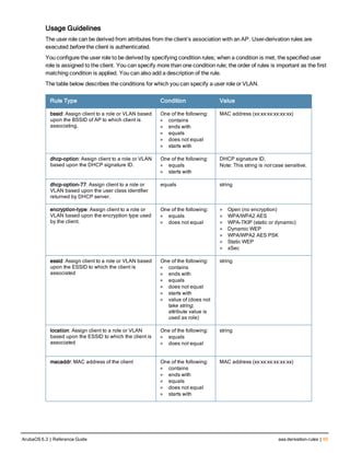 Usage Guidelines
The user role can be derived from attributes from the client’s association with an AP. User-derivation rules are
executed before the client is authenticated.
You configure the user role to be derived by specifying condition rules; when a condition is met, the specified user
role is assigned to the client. You can specify more than one condition rule; the order of rules is important as the first
matching condition is applied. You can also add a description of the rule.
The table below describes the conditions for which you can specify a user role or VLAN.
Rule Type Condition Value
bssid: Assign client to a role or VLAN based
upon the BSSID of AP to which client is
associating.
One of the following:
l contains
l ends with
l equals
l does not equal
l starts with
MAC address (xx:xx:xx:xx:xx:xx)
dhcp-option: Assign client to a role or VLAN
based upon the DHCP signature ID.
One of the following:
l equals
l starts with
DHCP signature ID.
Note: This string is not case sensitive.
dhcp-option-77: Assign client to a role or
VLAN based upon the user class identifier
returned by DHCP server.
equals string
encryption-type: Assign client to a role or
VLAN based upon the encryption type used
by the client.
One of the following:
l equals
l does not equal
l Open (no encryption)
l WPA/WPA2 AES
l WPA-TKIP (static or dynamic)
l Dynamic WEP
l WPA/WPA2 AES PSK
l Static WEP
l xSec
essid: Assign client to a role or VLAN based
upon the ESSID to which the client is
associated
One of the following:
l contains
l ends with
l equals
l does not equal
l starts with
l value of (does not
take string;
attribute value is
used as role)
string
location: Assign client to a role or VLAN
based upon the ESSID to which the client is
associated
One of the following:
l equals
l does not equal
string
macaddr: MAC address of the client One of the following:
l contains
l ends with
l equals
l does not equal
l starts with
MAC address (xx:xx:xx:xx:xx:xx)
ArubaOS 6.3 | Reference Guide aaa derivation-rules | 65
 
