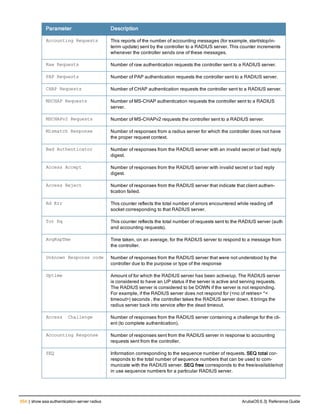 654 | show aaa authentication-server radius ArubaOS 6.3| Reference Guide
Parameter Description
Accounting Requests This reports of the number of accounting messages (for example, start/stop/in-
terim update) sent by the controller to a RADIUS server. This counter increments
whenever the controller sends one of these messages.
Raw Requests Number of raw authentication requests the controller sent to a RADIUS server.
PAP Requests Number of PAP authentication requests the controller sent to a RADIUS server.
CHAP Requests Number of CHAP authentication requests the controller sent to a RADIUS server.
MSCHAP Requests Number of MS-CHAP authentication requests the controller sent to a RADIUS
server.
MSCHAPv2 Requests Number of MS-CHAPv2 requests the controller sent to a RADIUS server.
Mismatch Response Number of responses from a radius server for which the controller does not have
the proper request context.
Bad Authenticator Number of responses from the RADIUS server with an invalid secret or bad reply
digest.
Access Accept Number of responses from the RADIUS server with invalid secret or bad reply
digest.
Access Reject Number of responses from the RADIUS server that indicate that client authen-
tication failed.
Rd Err This counter reflects the total number of errors encountered while reading off
socket corresponding to that RADIUS server.
Tot Rq This counter reflects the total number of requests sent to the RADIUS server (auth
and accounting requests).
AvgRspTme Time taken, on an average, for the RADIUS server to respond to a message from
the controller.
Unknown Response code Number of responses from the RADIUS server that were not understood by the
controller due to the purpose or type of the response
Uptime Amount of for which the RADIUS server has been active/up. The RADIUS server
is considered to have an UP status if the server is active and serving requests.
The RADIUS server is considered to be DOWN if the server is not responding.
For example, if the RADIUS server does not respond for (<no of retries> *<
timeout>) seconds , the controller takes the RADIUS server down. It brings the
radius server back into service after the dead timeout.
Access Challenge Number of responses from the RADIUS server containing a challenge for the cli-
ent (to complete authentication).
Accounting Response Number of responses sent from the RADIUS server in response to accounting
requests sent from the controller.
SEQ Information corresponding to the sequence number of requests. SEQ total cor-
responds to the total number of sequence numbers that can be used to com-
municate with the RADIUS server. SEQ free corresponds to the free/available/not
in use sequence numbers for a particular RADIUS server.
 