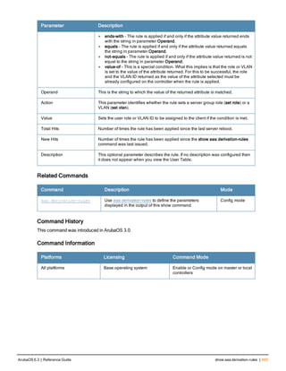 Parameter Description
l ends-with – The rule is applied if and only if the attribute value returned ends
with the string in parameter Operand.
l equals – The rule is applied if and only if the attribute value returned equals
the string in parameter Operand.
l not-equals – The rule is applied if and only if the attribute value returned is not
equal to the string in parameter Operand.
l value-of – This is a special condition. What this implies is that the role or VLAN
is set to the value of the attribute returned. For this to be successful, the role
and the VLAN ID returned as the value of the attribute selected must be
already configured on the controller when the rule is applied.
Operand This is the string to which the value of the returned attribute is matched.
Action This parameter identifies whether the rule sets a server group role (set role) or a
VLAN (set vlan).
Value Sets the user role or VLAN ID to be assigned to the client if the condition is met.
Total Hits Number of times the rule has been applied since the last server reboot.
New Hits Number of times the rule has been applied since the show aaa derivation-rules
command was last issued.
Description This optional parameter describes the rule. If no description was configured then
it does not appear when you view the User Table.
Related Commands
Command Description Mode
aaa derivation-rules Use aaa derivation-rules to define the parameters
displayed in the output of this show command.
Config mode
Command History
This command was introduced in ArubaOS 3.0.
Command Information
Platforms Licensing Command Mode
All platforms Base operating system Enable or Config mode on master or local
controllers
ArubaOS 6.3 | Reference Guide show aaa derivation-rules | 665
 