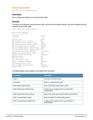 show aaa profile
show aaa profile <profile-name>
Description
Show configuration details for an individual AAA profile.
Example
The output of the following command shows roles, servers and server group settings, and wire-to-wireless-roaming
statistics for each AAA profile.
(host) #show aaa profile default
AAA Profile "default"
---------------------
Parameter Value
--------- -----
Initial role guest
MAC Authentication Profile N/A
MAC Authentication Default Role guest
MAC Authentication Server Group default
802.1X Authentication Profile default
802.1X Authentication Default Role guest
802.1X Authentication Server Group N/A
L2 Authenticaion Fail Through Disabled
RADIUS Accounting Server Group N/A
RADIUS Interim Accounting Disabled
XML API server N/A
RFC 3576 server N/A
User derivation rules N/A
Wired to Wireless Roaming Enabled
SIP authentication role N/A
Device Type Classification Enabled
Enforce DHCP Disabled
The following data columns appear in the output of this command:
Parameter Description
Name The name of the AAA profile.
Initial Role Role for unauthenticated users.
MAC Authentication Profile Name of the MAC authentication profile.
MAC Authentication Default Role Configured role assigned to the user after MAC
authentication.
MAC Authentication Server Group Name of the server group used for MAC authentication.
8021.X Authentication Profile Name of the 802.1X authentication profile.
8021.X Authentication Default Role Configured role assigned to the user after 802.1X
authentication.
ArubaOS 6.3 | Reference Guide show aaa profile | 673
 
