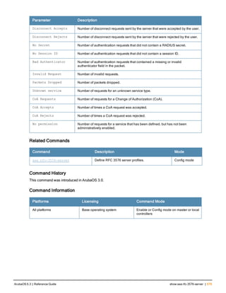 Parameter Description
Disconnect Accepts Number of disconnect requests sent by the server that were accepted by the user.
Disconnect Rejects Number of disconnect requests sent by the server that were rejected by the user.
No Secret Number of authentication requests that did not contain a RADIUS secret.
No Session ID Number of authentication requests that did not contain a session ID.
Bad Authenticator Number of authentication requests that contained a missing or invalid
authenticator field in the packet.
Invalid Request Number of invalid requests.
Packets Dropped Number of packets dropped.
Unknown service Number of requests for an unknown service type.
CoA Requests Number of requests for a Change of Authorization (CoA).
CoA Accepts Number of times a CoA request was accepted.
CoA Rejects Number of times a CoA request was rejected.
No permission Number of requests for a service that has been defined, but has not been
administratively enabled.
Related Commands
Command Description Mode
aaa rfc-3576-server Define RFC 3576 server profiles. Config mode
Command History
This command was introduced in ArubaOS 3.0.
Command Information
Platforms Licensing Command Mode
All platforms Base operating system Enable or Config mode on master or local
controllers
ArubaOS 6.3 | Reference Guide show aaa rfc-3576-server | 679
 