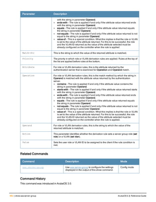 682 | show aaa server-group ArubaOS 6.3| Reference Guide
Parameter Description
with the string in parameter Operand.
l ends-with – The rule is applied if and only if the attribute value returned ends
with the string in parameter Operand.
l equals – The rule is applied if and only if the attribute value returned equals
the string in parameter Operand.
l not-equals – The rule is applied if and only if the attribute value returned is not
equal to the string in parameter Operand.
l value-of – This is a special condition. What this implies is that the role or VLAN
is set to the value of the attribute returned. For this to be successful, the role
and the VLAN ID returned as the value of the attribute selected must be
already configured on the controller when the rule is applied
Match-Str This is the string to which the value of the returned attribute is matched.
Priority The priority in which role or VLAN derivation rules are applied. Rules at the top of
the list are applied before rules at the bottom.
Attribute For role or VLAN derivation rules, this is the attribute returned by the
authentication server that is examined for Operation and Operand match.
Operation For role or VLAN derivation rules, this is the match method by which the string in
Operand is matched with the attribute value returned by the authentication
server.
l contains – The rule is applied if and only if the attribute value contains the
string in parameter Operand.
l starts-with – The rule is applied if and only if the attribute value returned starts
with the string in parameter Operand.
l ends-with – The rule is applied if and only if the attribute value returned ends
with the string in parameter Operand.
l equals – The rule is applied if and only if the attribute value returned equals
the string in parameter Operand.
l not-equals – The rule is applied if and only if the attribute value returned is not
equal to the string in parameter Operand.
l value-of – This is a special condition. What this implies is that the role or VLAN
is set to the value of the attribute returned. For this to be successful, the role
and the VLAN ID returned as the value of the attribute selected must be
already configured on the controller when the rule is applied.
Operand For role or VLAN derivation rules, this is the string to which the value of the
returned attribute is matched.
Action This parameter identifies whether the derivation rule sets a server group role (set
role) or a VLAN (set vlan).
Value Sets the user role or VLAN ID to be assigned to the client if the rule condition is
met.
Related Commands
Command Description Mode
aaa server-group Use aaa server-group to configure the settings
displayed in the output of this show command.
Config mode
Command History
This command was introduced in ArubaOS 3.0.
 